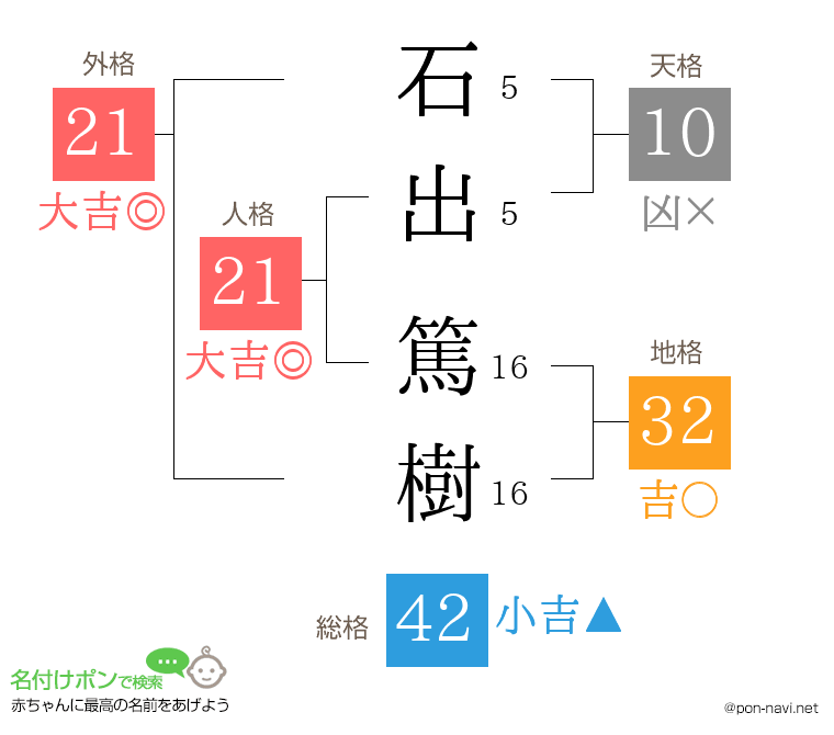 石出 篤樹さんの姓名判断結果