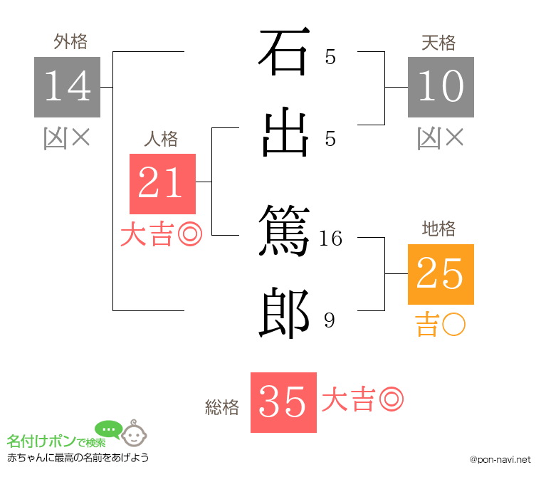 石出 篤郎さんの姓名判断結果
