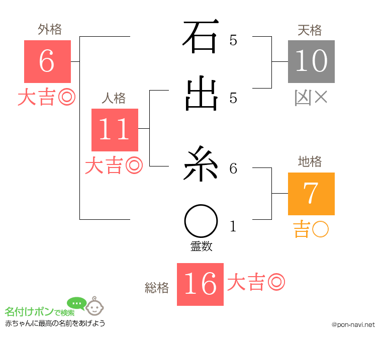 石出 糸さんの姓名判断結果