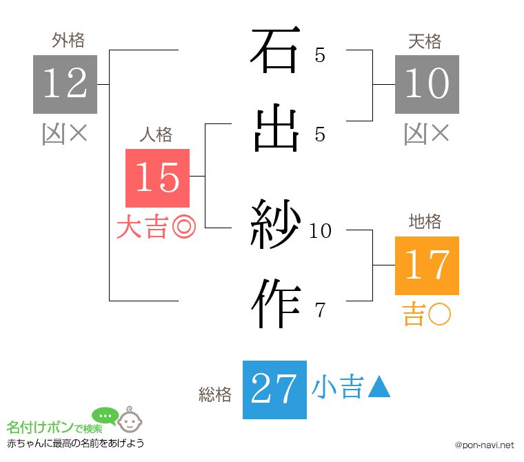 石出 紗作さんの姓名判断結果