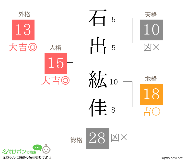 石出 紘佳さんの姓名判断結果
