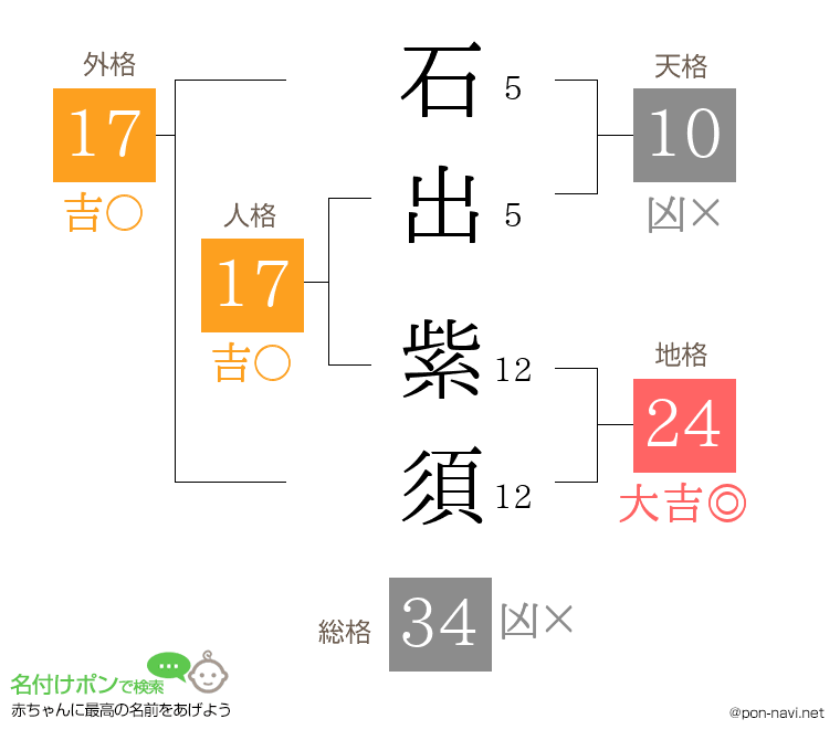 石出 紫須さんの姓名判断結果
