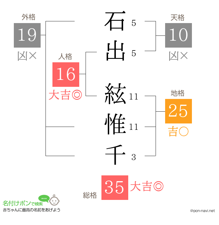 石出 絃惟千さんの姓名判断結果