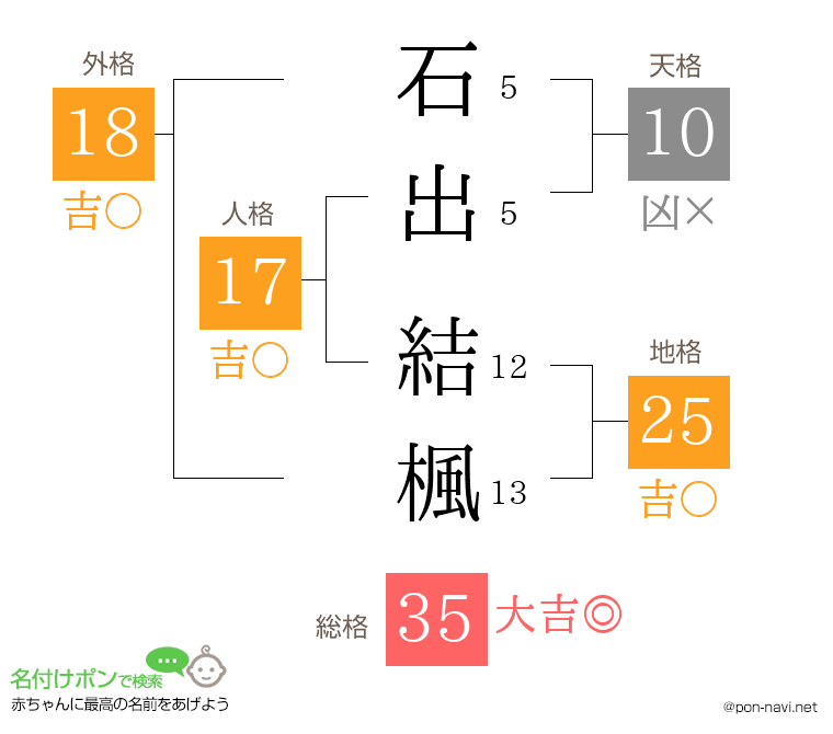 石出 結楓さんの姓名判断結果