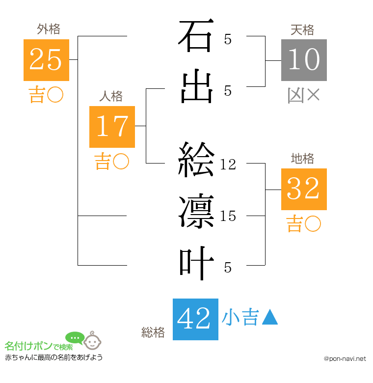 石出 絵凛叶さんの姓名判断結果
