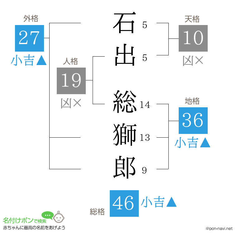 石出 総獅郎さんの姓名判断結果