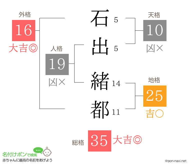 石出 緒都さんの姓名判断結果