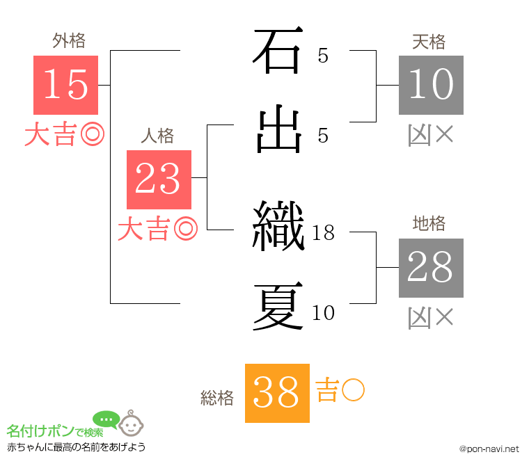 石出 織夏さんの姓名判断結果