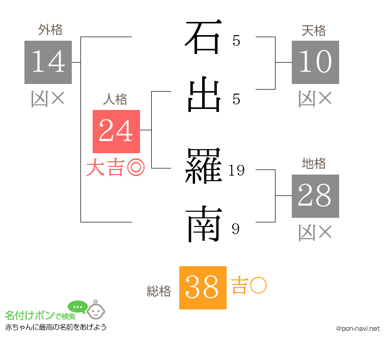 石出 羅南さんの姓名判断結果