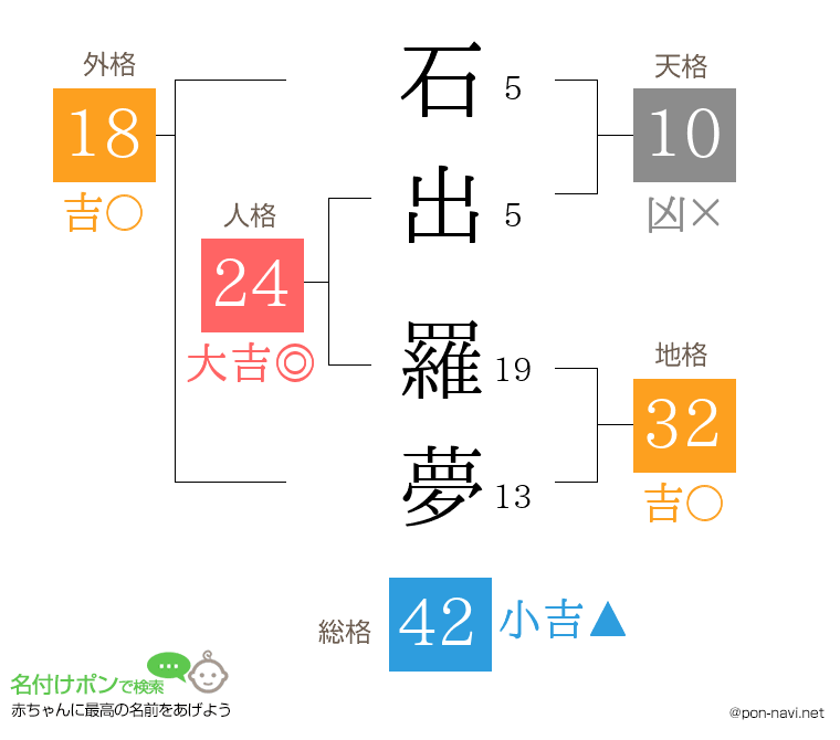 石出 羅夢さんの姓名判断結果