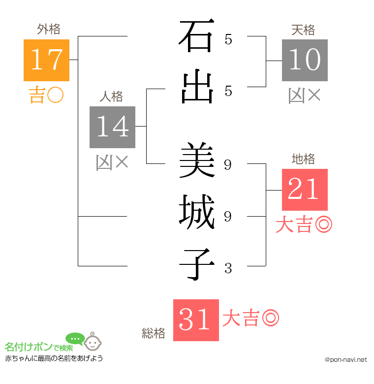 石出 美城子さんの姓名判断結果