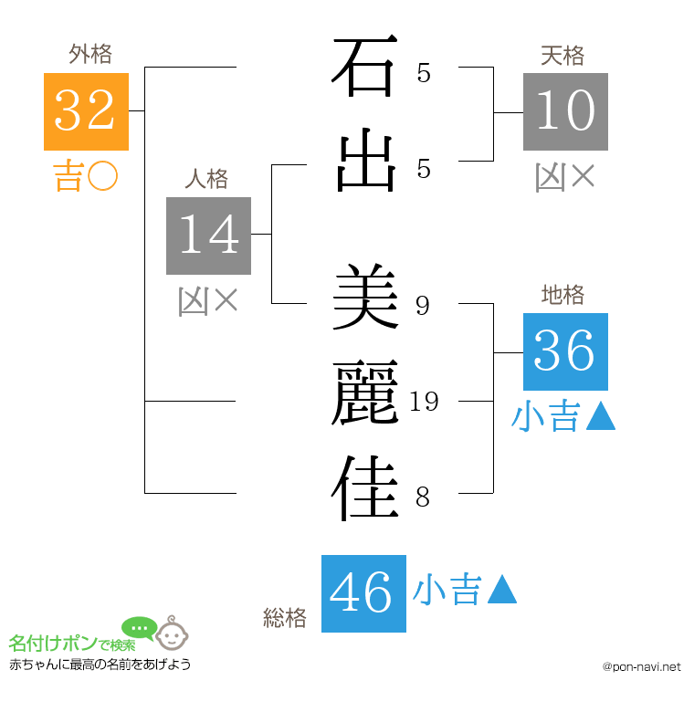 石出 美麗佳さんの姓名判断結果
