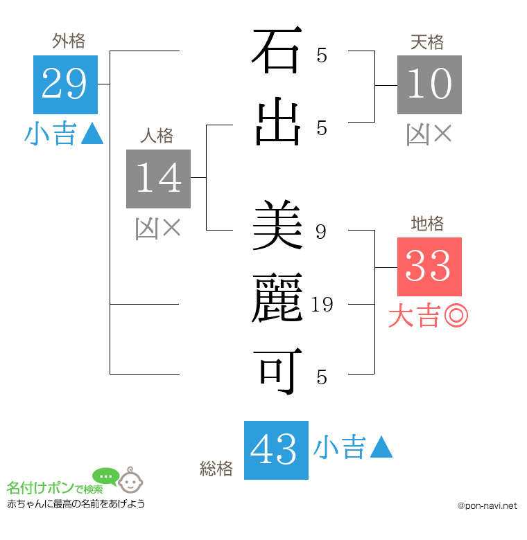 石出 美麗可さんの姓名判断結果