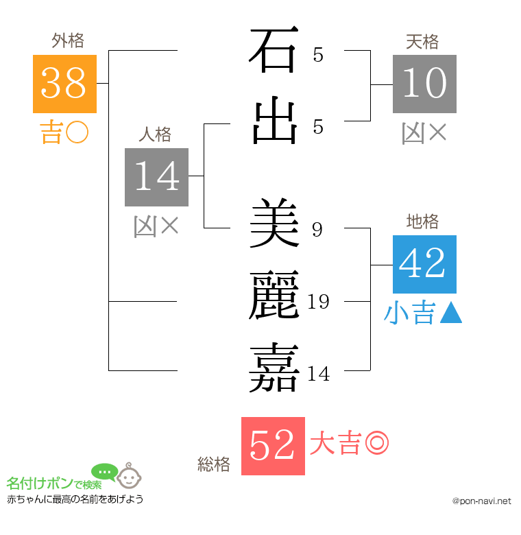 石出 美麗嘉さんの姓名判断結果