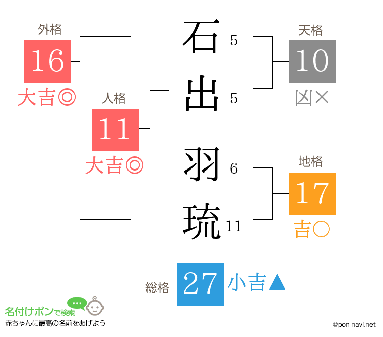 石出 羽琉さんの姓名判断結果