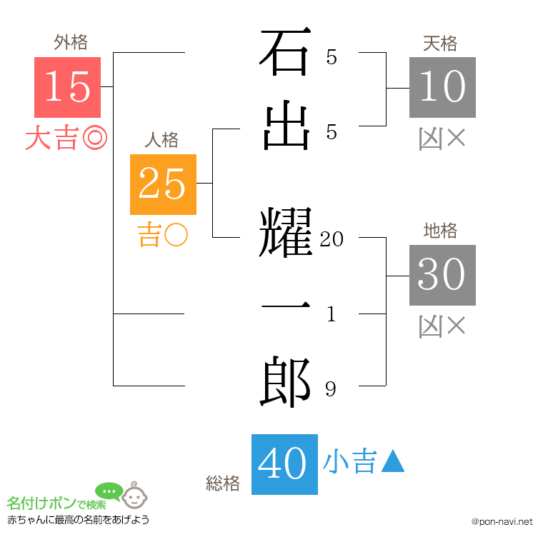 石出 耀一郎さんの姓名判断結果