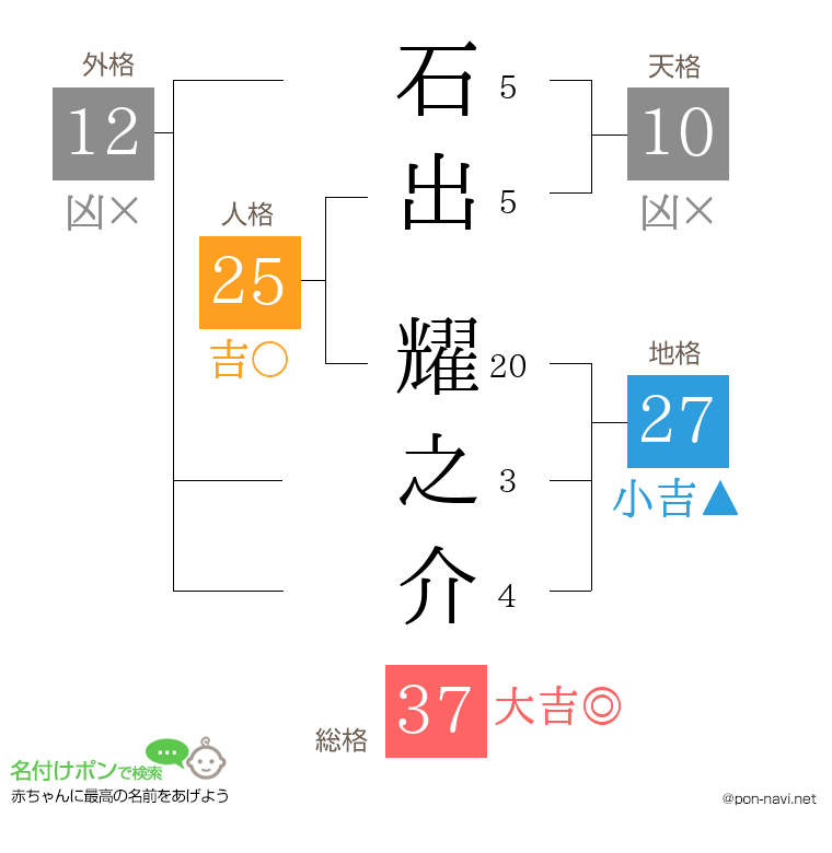 石出 耀之介さんの姓名判断結果
