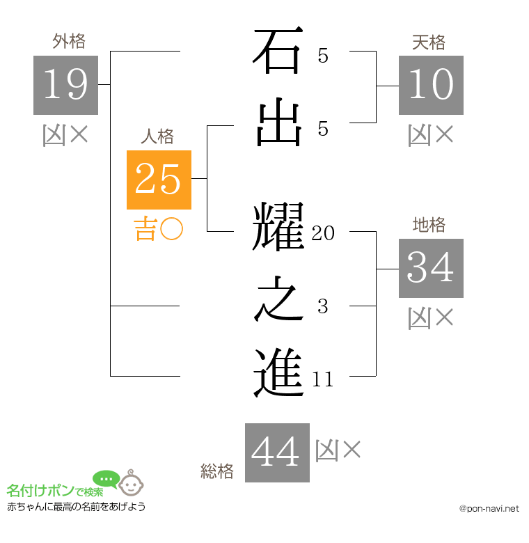 石出 耀之進さんの姓名判断結果