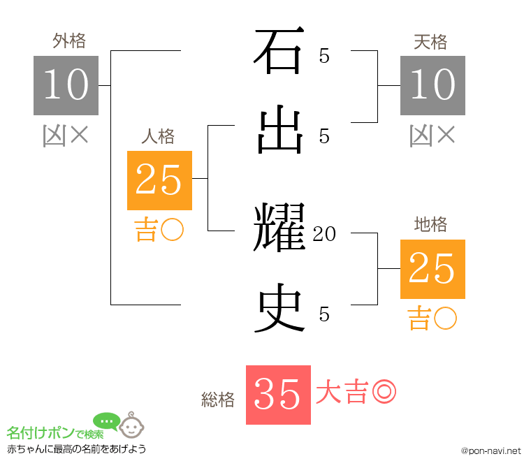 石出 耀史さんの姓名判断結果
