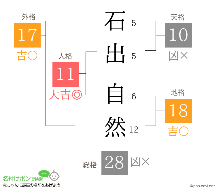 石出 自然さんの姓名判断結果