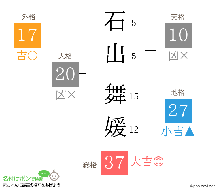 石出 舞媛さんの姓名判断結果
