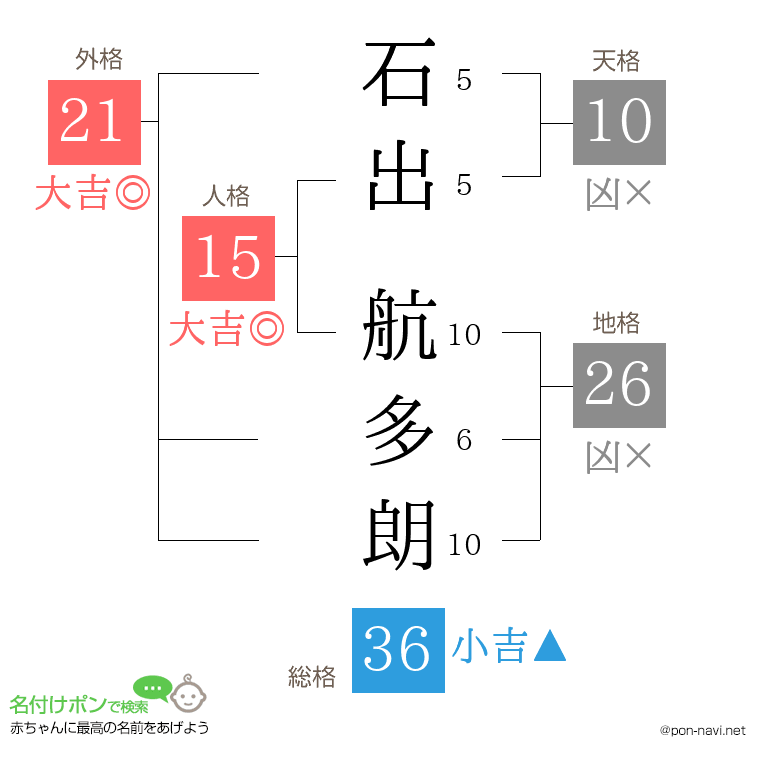 石出 航多朗さんの姓名判断結果