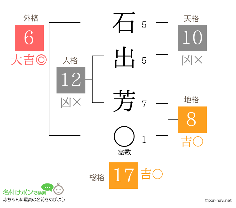 石出 芳さんの姓名判断結果
