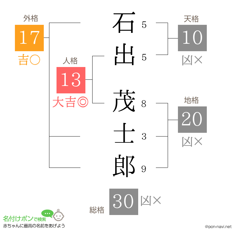 石出 茂士郎さんの姓名判断結果