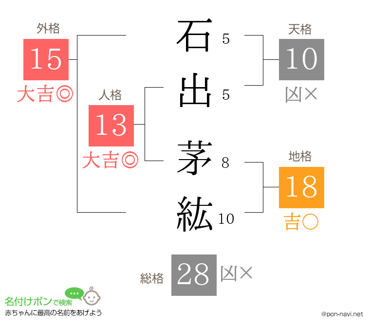 石出 茅紘さんの姓名判断結果