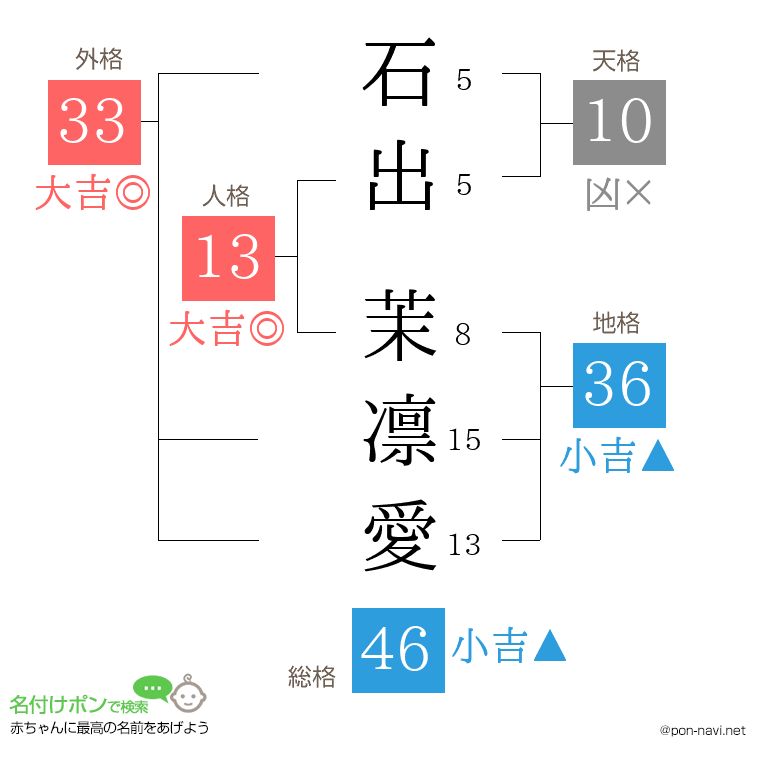 石出 茉凛愛さんの姓名判断結果