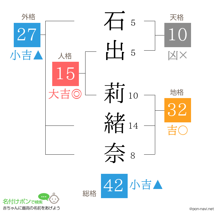 石出 莉緒奈さんの姓名判断結果