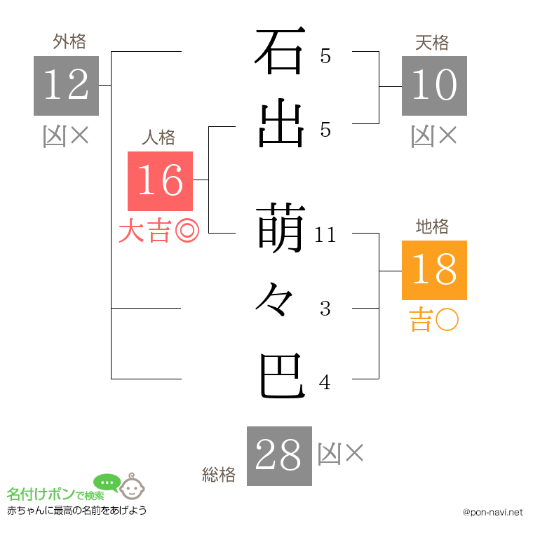 石出 萌々巴さんの姓名判断結果