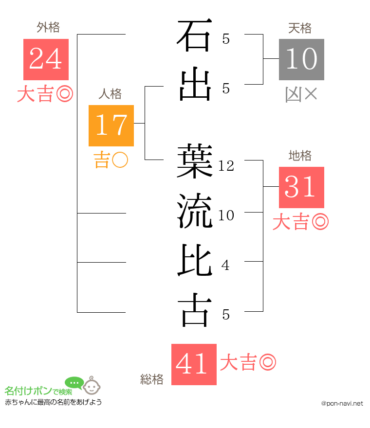 石出 葉流比古さんの姓名判断結果