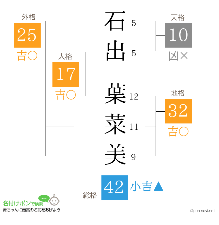 石出 葉菜美さんの姓名判断結果
