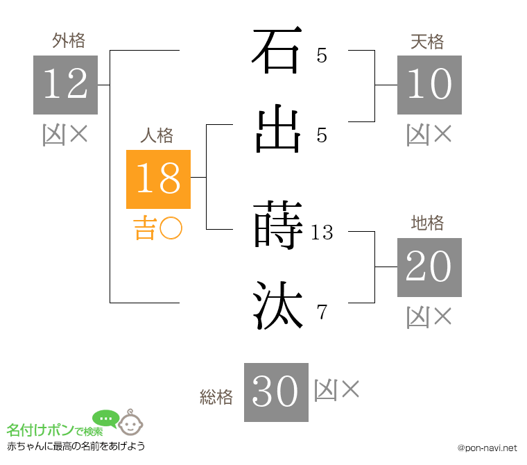石出 蒔汰さんの姓名判断結果