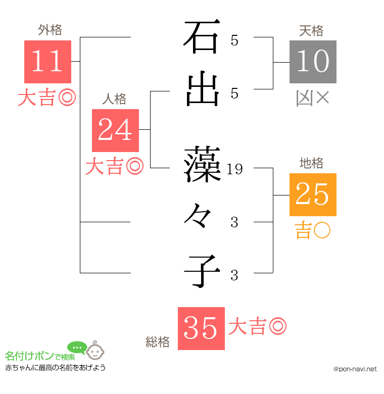 石出 藻々子さんの姓名判断結果