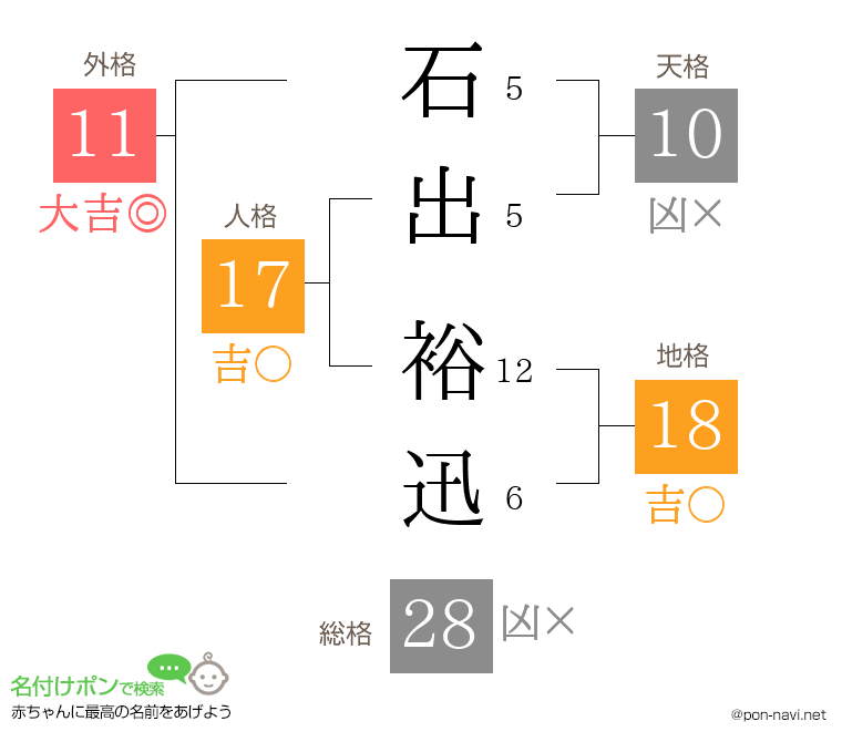 石出 裕迅さんの姓名判断結果