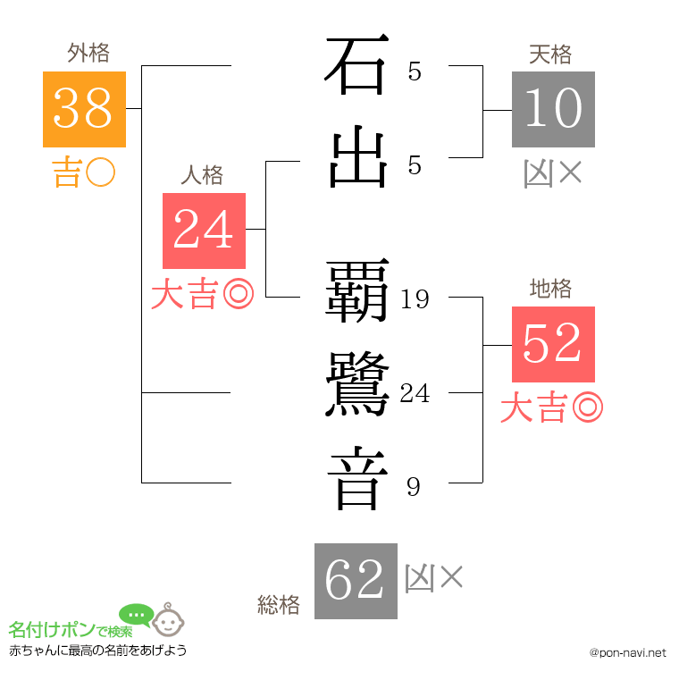 石出 覇鷺音さんの姓名判断結果