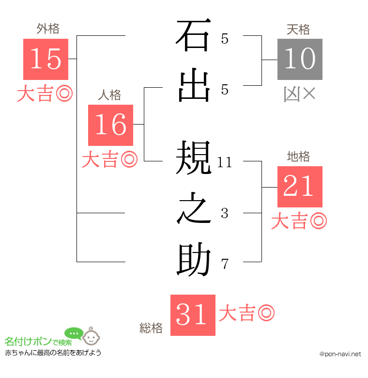 石出 規之助さんの姓名判断結果