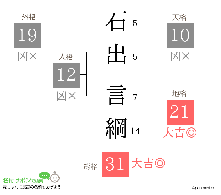 石出 言綱さんの姓名判断結果