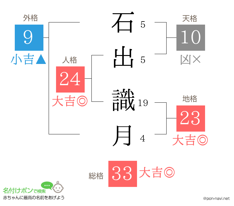石出 識月さんの姓名判断結果