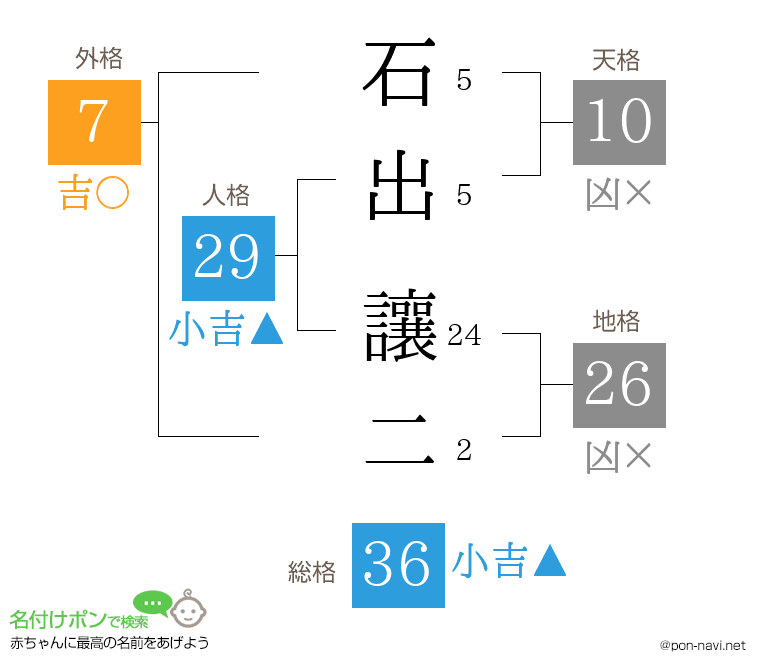 石出 讓二さんの姓名判断結果