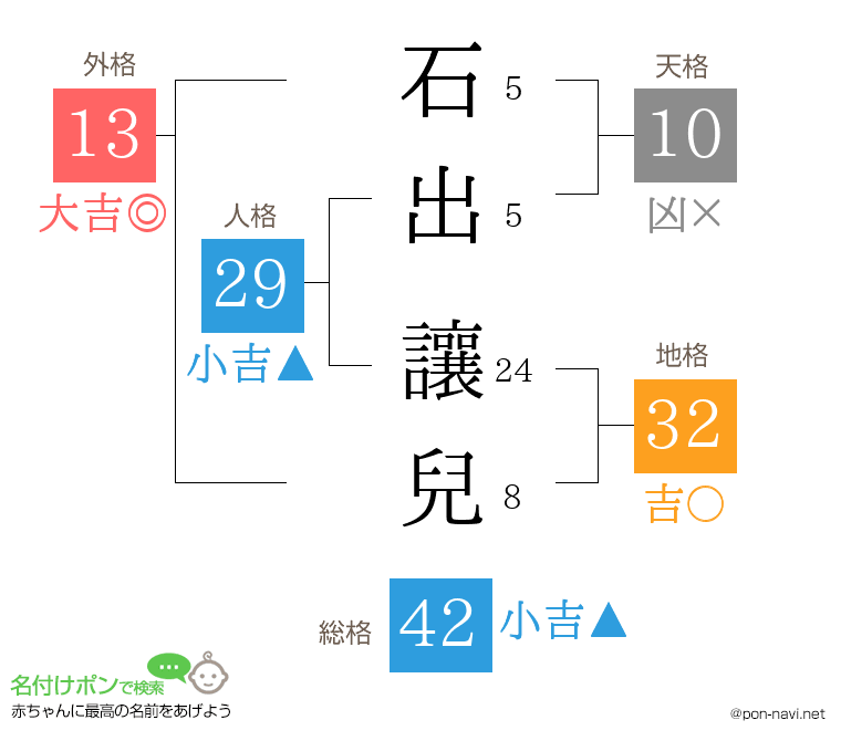 石出 讓兒さんの姓名判断結果