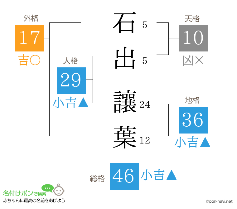 石出 讓葉さんの姓名判断結果