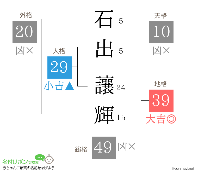 石出 讓輝さんの姓名判断結果