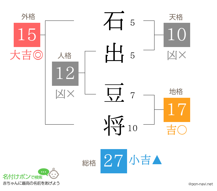 石出 豆将さんの姓名判断結果