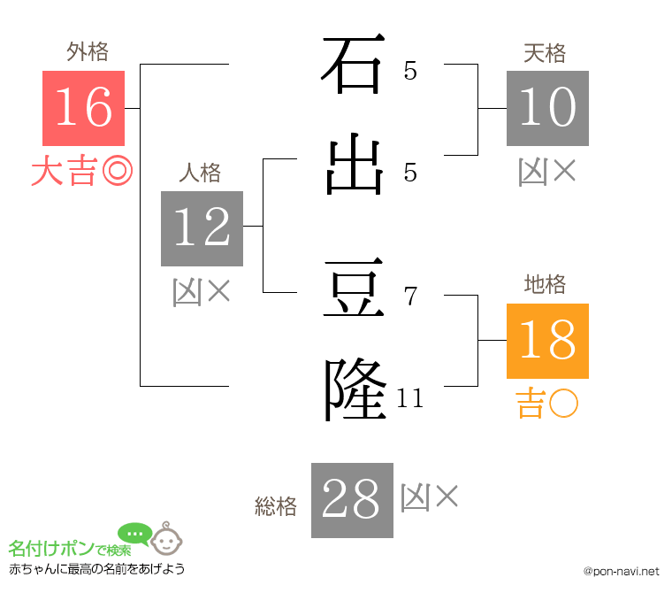 石出 豆隆さんの姓名判断結果