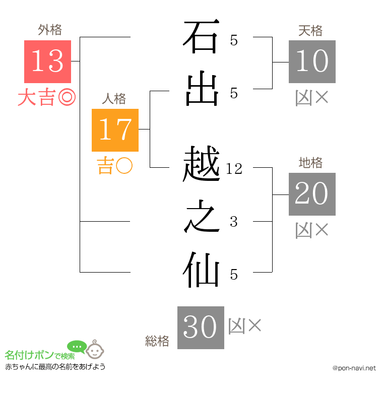 石出 越之仙さんの姓名判断結果