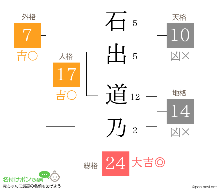 石出 道乃さんの姓名判断結果