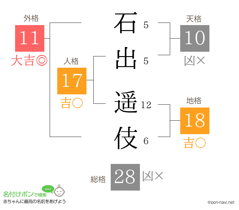 石出 遥伎さんの姓名判断結果